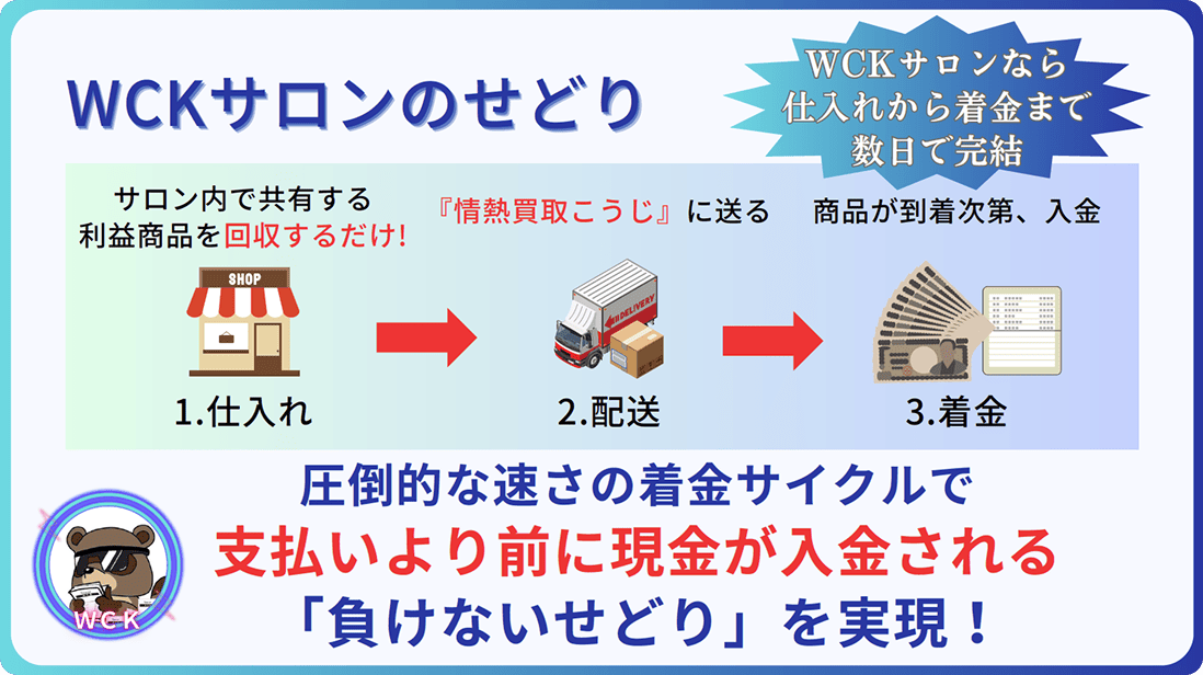 圧倒的な速さの着金サイクルで支払いより前に現金が入金される「負けないせどり」を実現